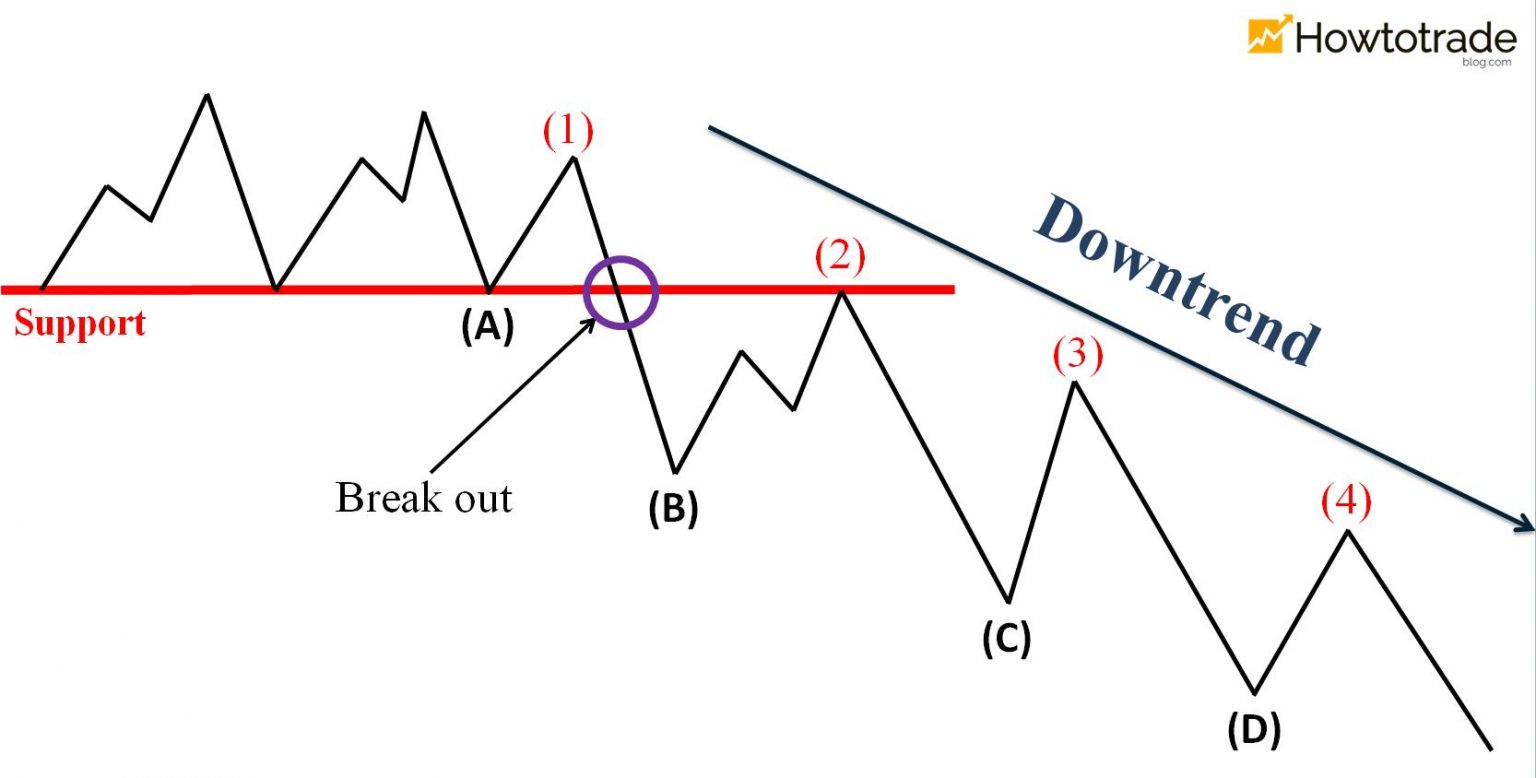 The price breaks out of the support and enters a downtrend