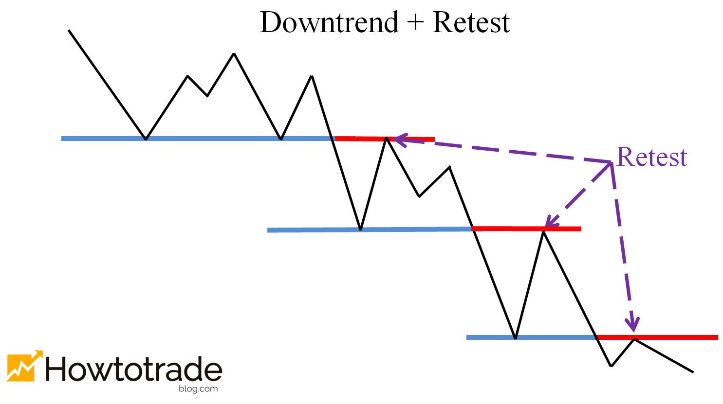 The price retests the levels in a downtrend