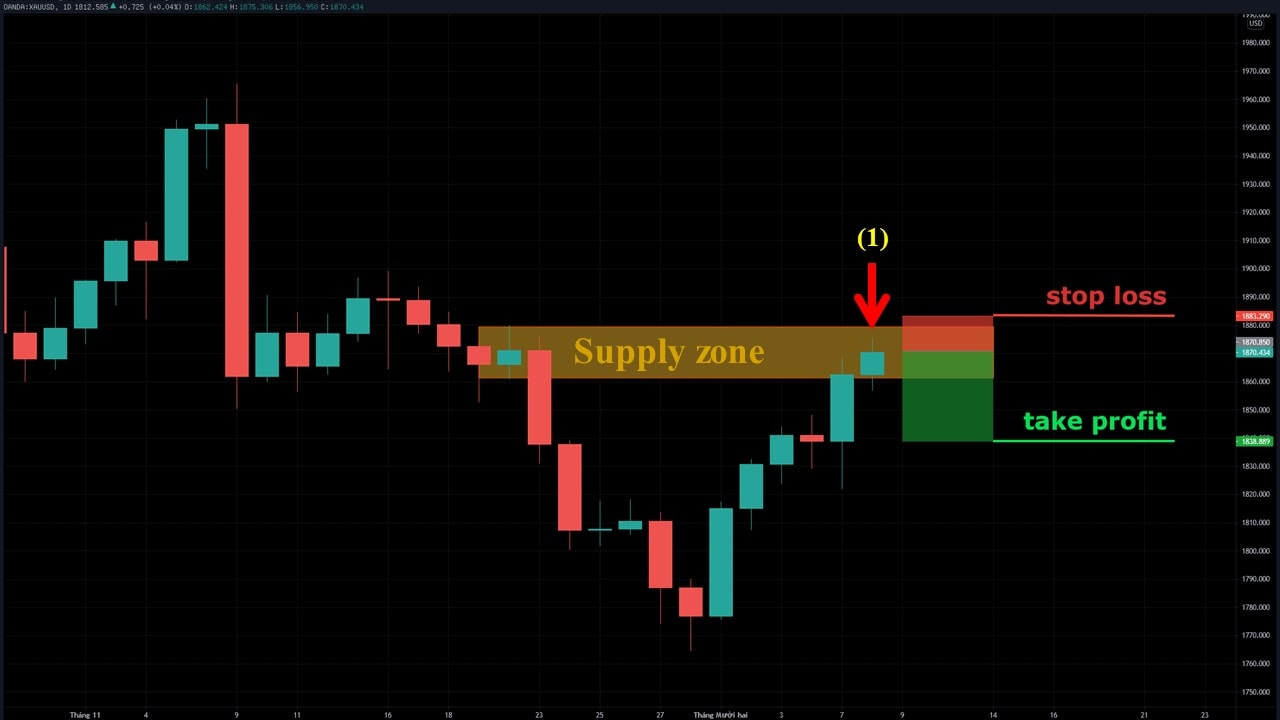 Trading with the Supply zone