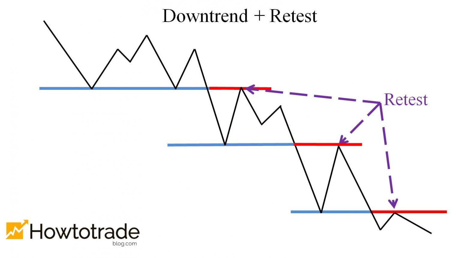 The price breaks the bottoms in a downtrend and retests