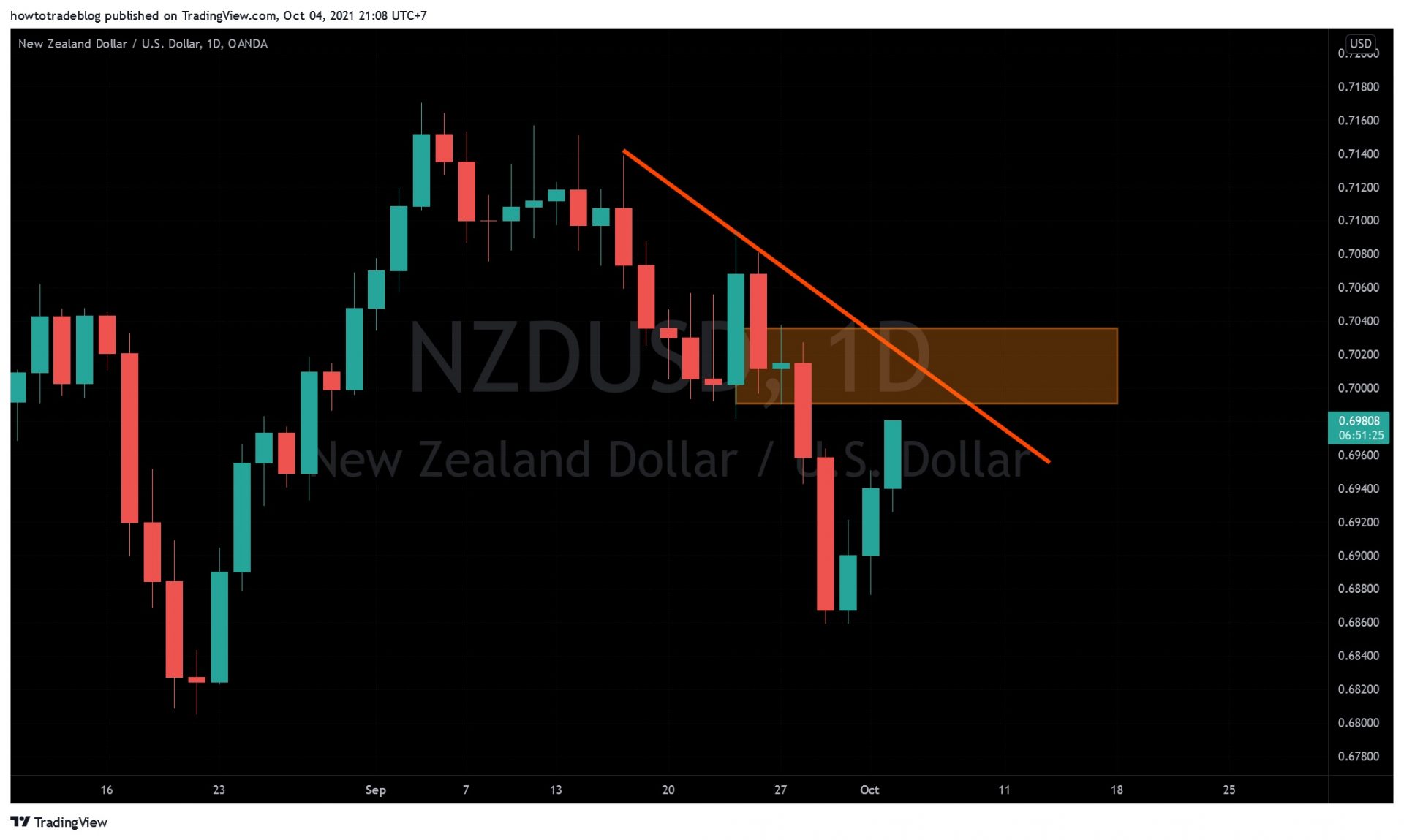 NZD/USD - no trading opportunities