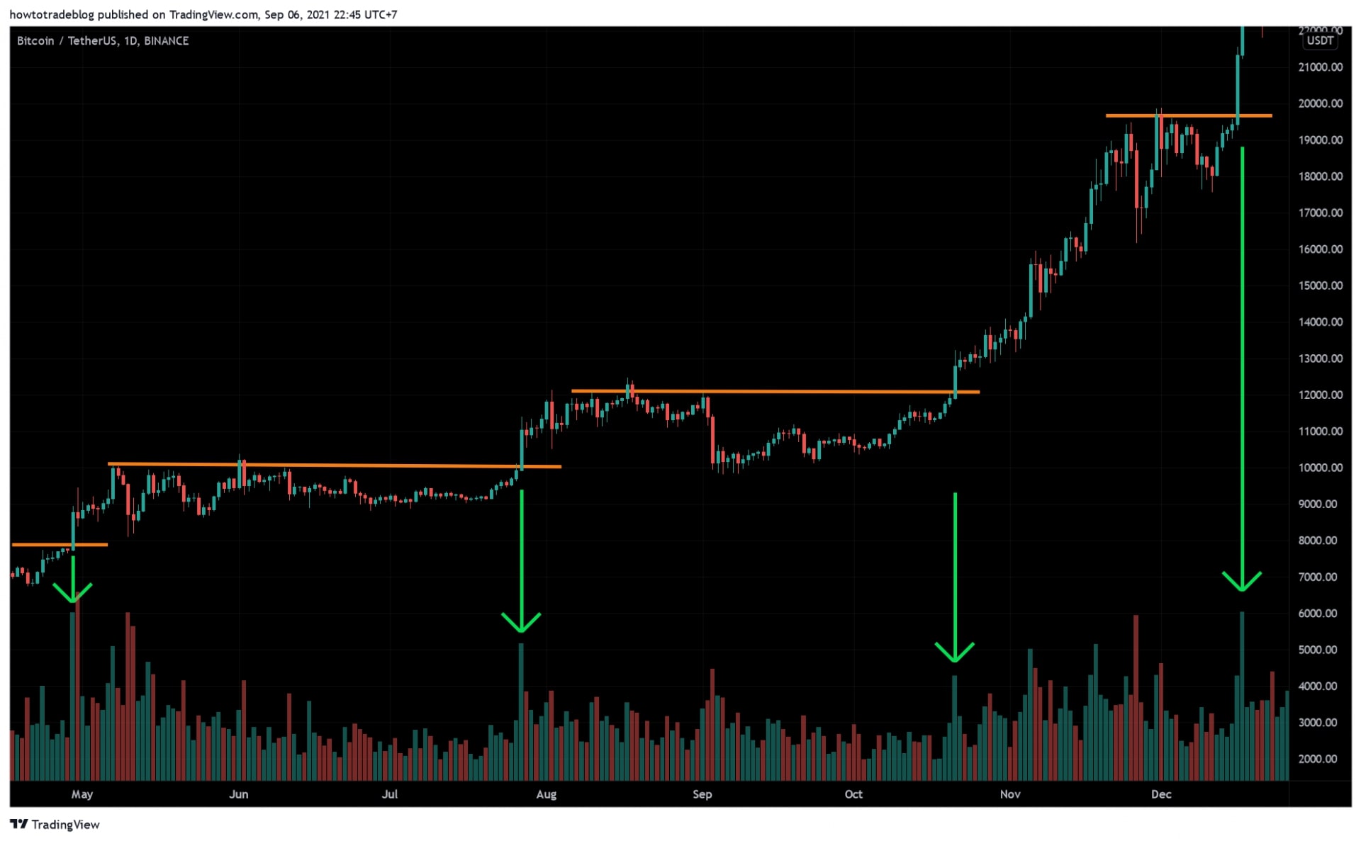Trend must be confirmed with volume