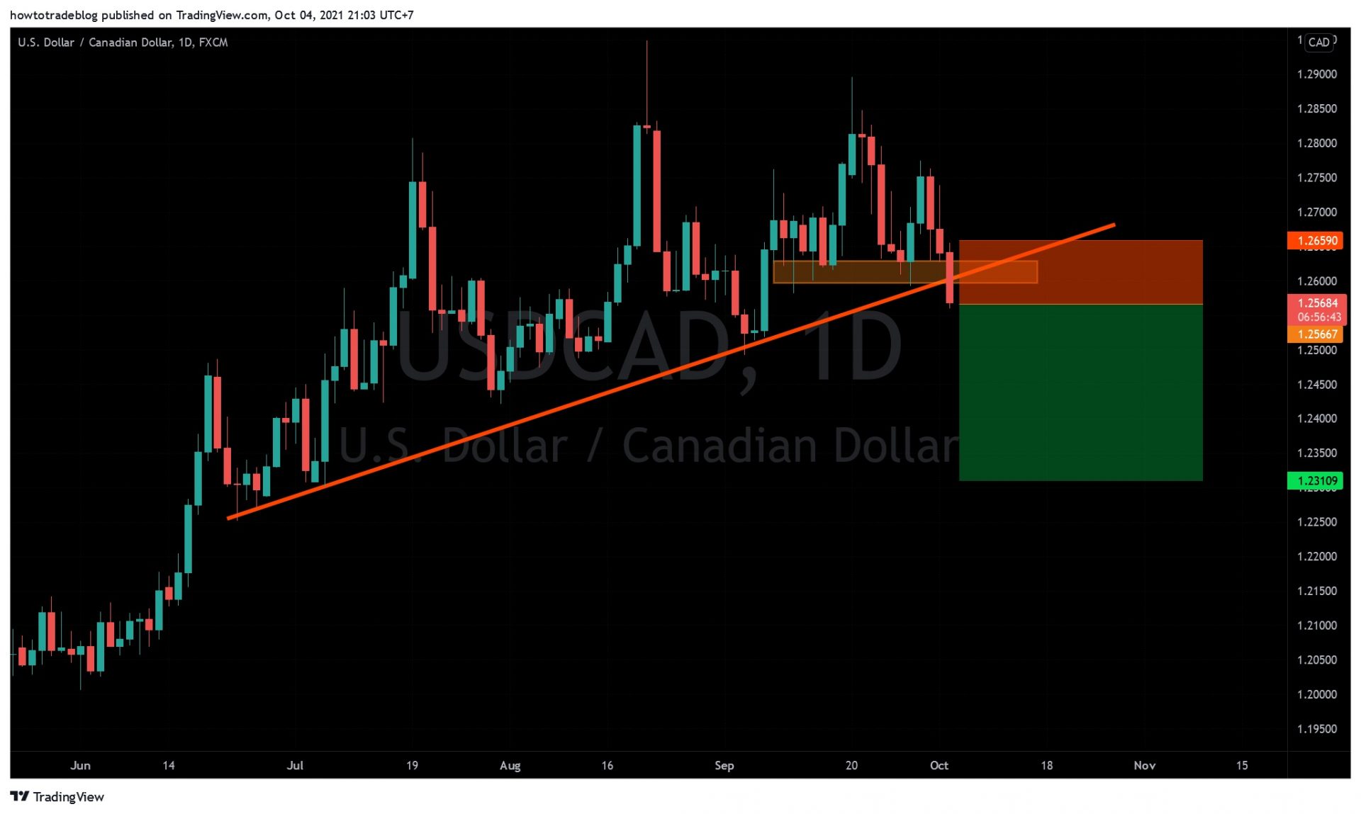 USD/CAD - a trading opportunity